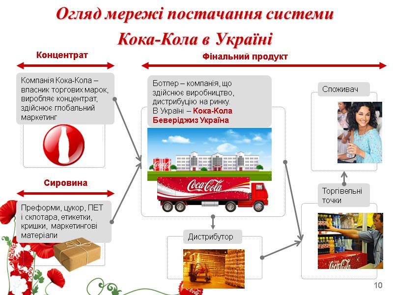 10 Огляд мережі постачання системи  Кока-Кола в Україні Фінальний продукт Концентрат Компанія Кока-Кола